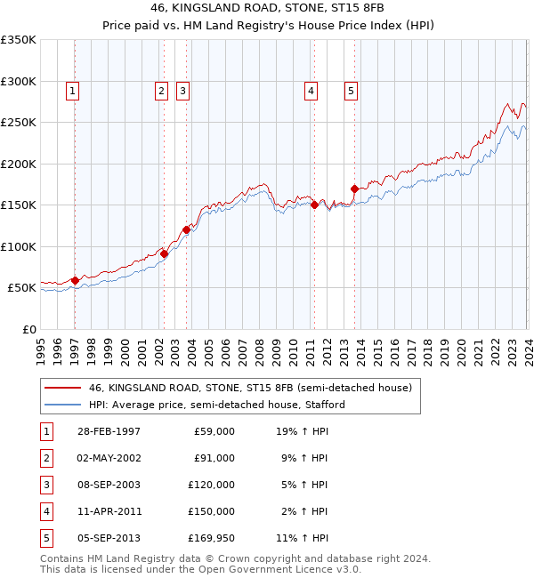 46, KINGSLAND ROAD, STONE, ST15 8FB: Price paid vs HM Land Registry's House Price Index