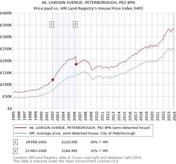 46, LAWSON AVENUE, PETERBOROUGH, PE2 8PN: Price paid vs HM Land Registry's House Price Index