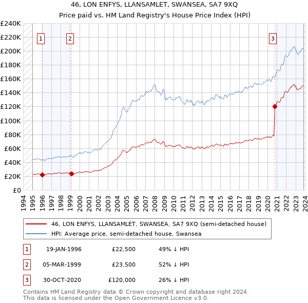 46, LON ENFYS, LLANSAMLET, SWANSEA, SA7 9XQ: Price paid vs HM Land Registry's House Price Index