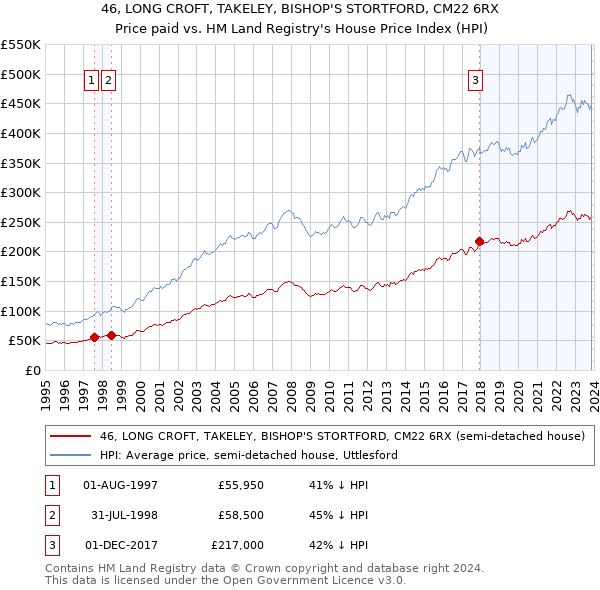 46, LONG CROFT, TAKELEY, BISHOP'S STORTFORD, CM22 6RX: Price paid vs HM Land Registry's House Price Index