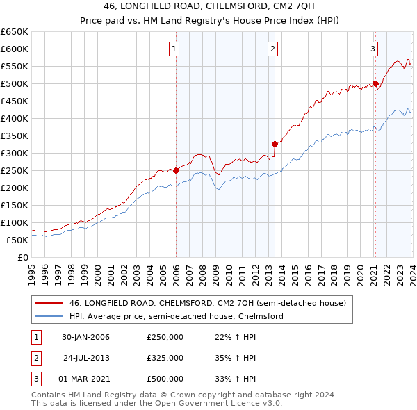 46, LONGFIELD ROAD, CHELMSFORD, CM2 7QH: Price paid vs HM Land Registry's House Price Index