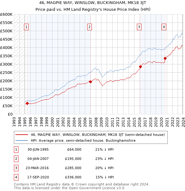 46, MAGPIE WAY, WINSLOW, BUCKINGHAM, MK18 3JT: Price paid vs HM Land Registry's House Price Index