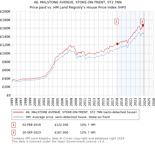 46, MALSTONE AVENUE, STOKE-ON-TRENT, ST2 7NN: Price paid vs HM Land Registry's House Price Index