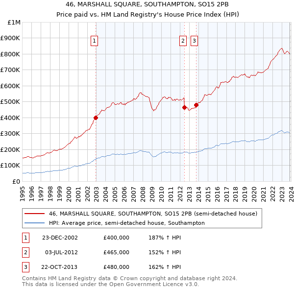 46, MARSHALL SQUARE, SOUTHAMPTON, SO15 2PB: Price paid vs HM Land Registry's House Price Index