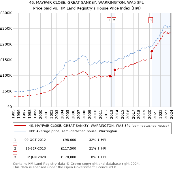 46, MAYFAIR CLOSE, GREAT SANKEY, WARRINGTON, WA5 3PL: Price paid vs HM Land Registry's House Price Index