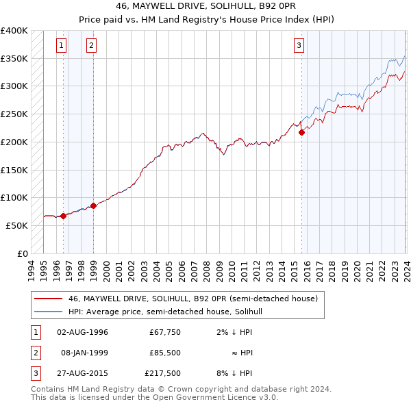 46, MAYWELL DRIVE, SOLIHULL, B92 0PR: Price paid vs HM Land Registry's House Price Index