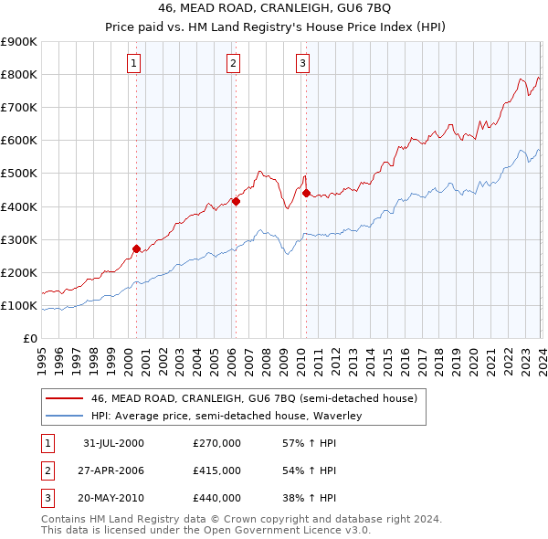 46, MEAD ROAD, CRANLEIGH, GU6 7BQ: Price paid vs HM Land Registry's House Price Index