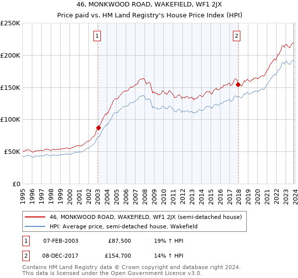 46, MONKWOOD ROAD, WAKEFIELD, WF1 2JX: Price paid vs HM Land Registry's House Price Index