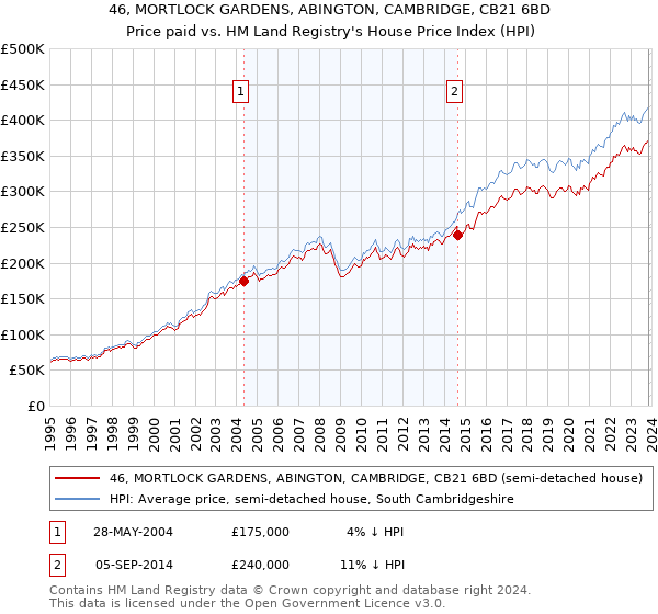 46, MORTLOCK GARDENS, ABINGTON, CAMBRIDGE, CB21 6BD: Price paid vs HM Land Registry's House Price Index