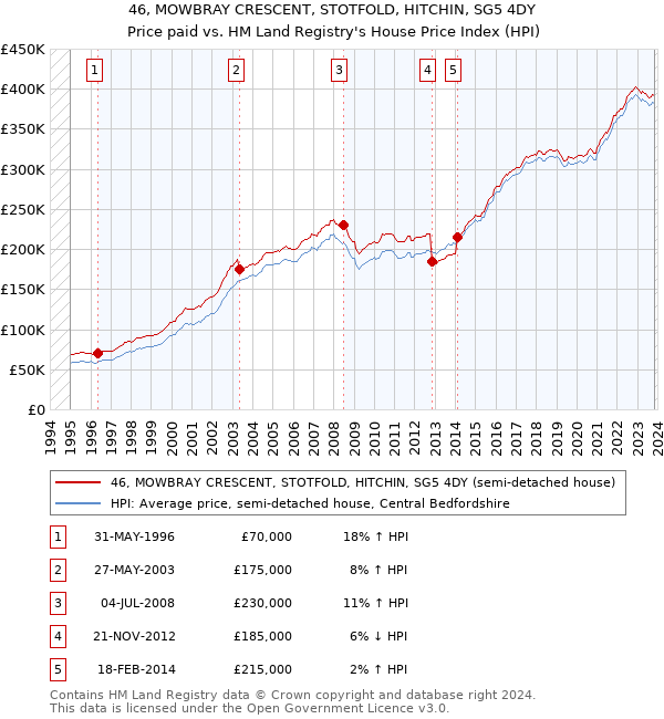 46, MOWBRAY CRESCENT, STOTFOLD, HITCHIN, SG5 4DY: Price paid vs HM Land Registry's House Price Index