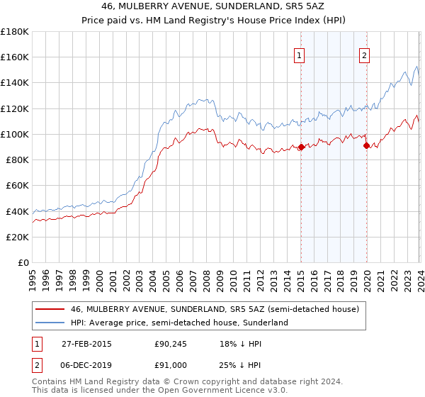 46, MULBERRY AVENUE, SUNDERLAND, SR5 5AZ: Price paid vs HM Land Registry's House Price Index