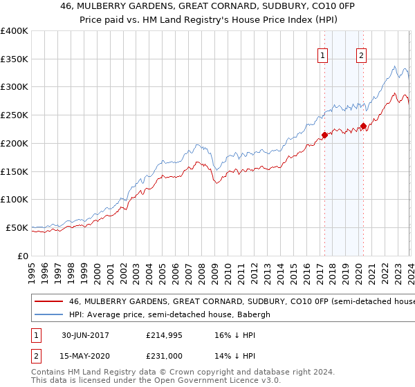 46, MULBERRY GARDENS, GREAT CORNARD, SUDBURY, CO10 0FP: Price paid vs HM Land Registry's House Price Index