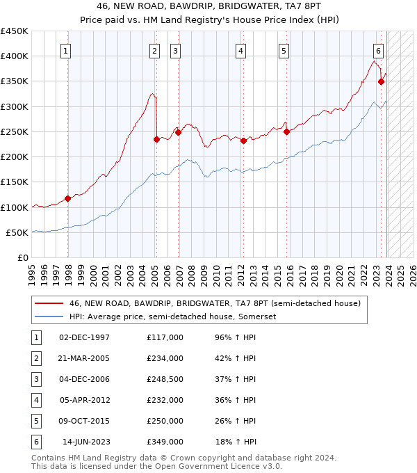 46, NEW ROAD, BAWDRIP, BRIDGWATER, TA7 8PT: Price paid vs HM Land Registry's House Price Index