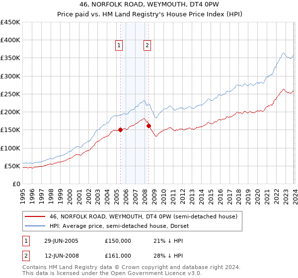 46, NORFOLK ROAD, WEYMOUTH, DT4 0PW: Price paid vs HM Land Registry's House Price Index