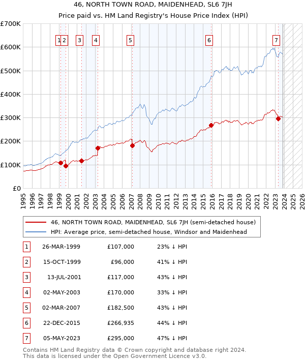 46, NORTH TOWN ROAD, MAIDENHEAD, SL6 7JH: Price paid vs HM Land Registry's House Price Index