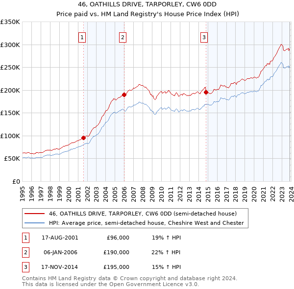 46, OATHILLS DRIVE, TARPORLEY, CW6 0DD: Price paid vs HM Land Registry's House Price Index