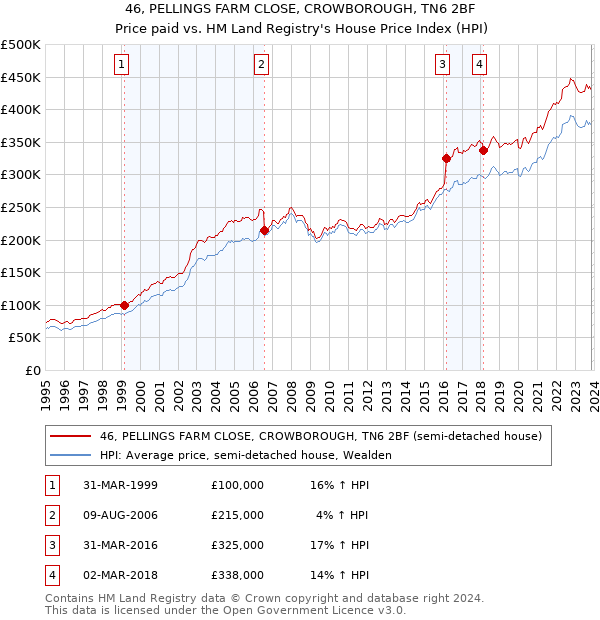 46, PELLINGS FARM CLOSE, CROWBOROUGH, TN6 2BF: Price paid vs HM Land Registry's House Price Index