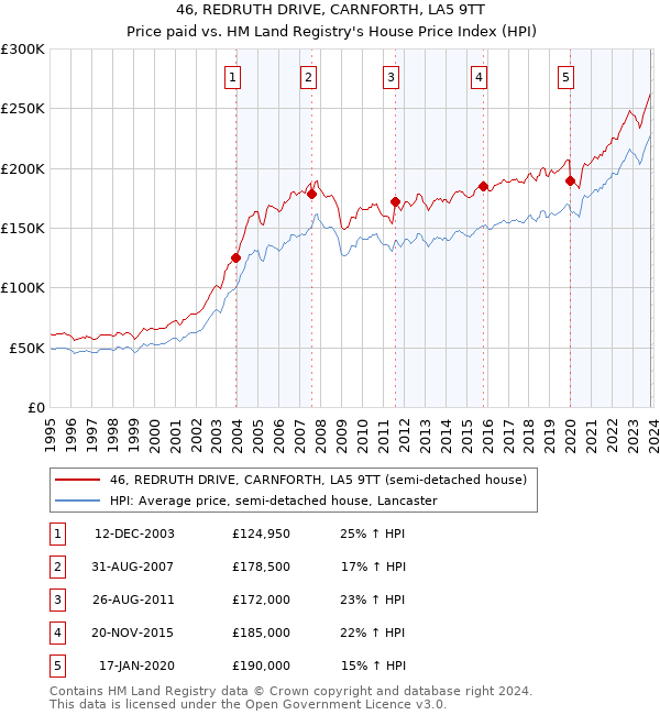 46, REDRUTH DRIVE, CARNFORTH, LA5 9TT: Price paid vs HM Land Registry's House Price Index