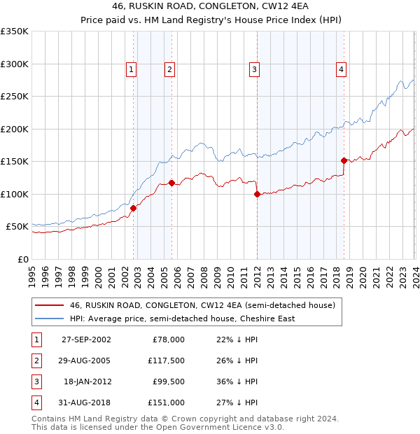 46, RUSKIN ROAD, CONGLETON, CW12 4EA: Price paid vs HM Land Registry's House Price Index