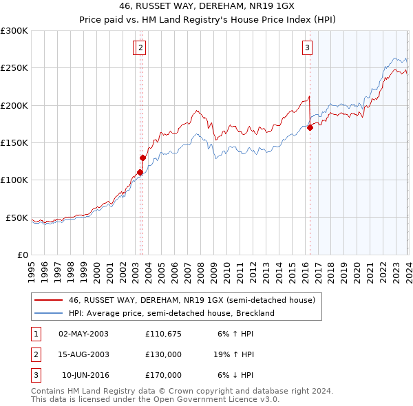 46, RUSSET WAY, DEREHAM, NR19 1GX: Price paid vs HM Land Registry's House Price Index