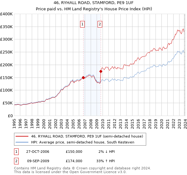 46, RYHALL ROAD, STAMFORD, PE9 1UF: Price paid vs HM Land Registry's House Price Index