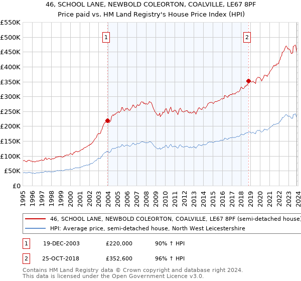46, SCHOOL LANE, NEWBOLD COLEORTON, COALVILLE, LE67 8PF: Price paid vs HM Land Registry's House Price Index