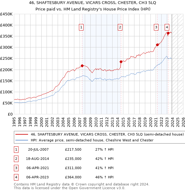 46, SHAFTESBURY AVENUE, VICARS CROSS, CHESTER, CH3 5LQ: Price paid vs HM Land Registry's House Price Index