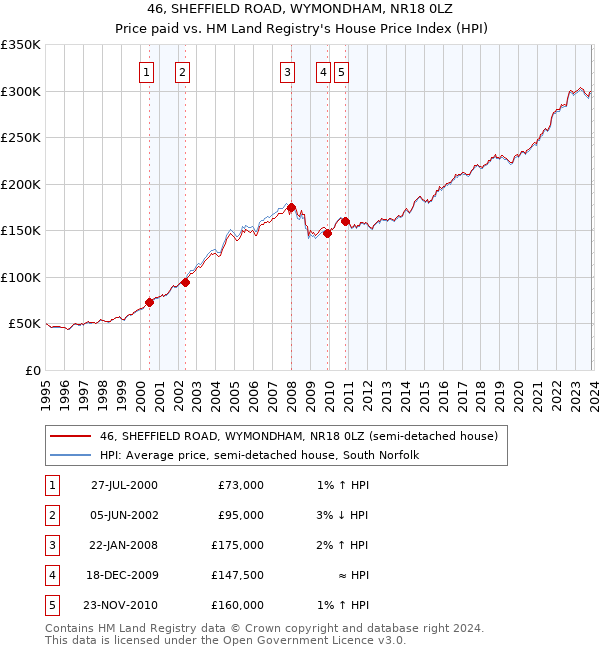 46, SHEFFIELD ROAD, WYMONDHAM, NR18 0LZ: Price paid vs HM Land Registry's House Price Index