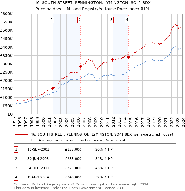 46, SOUTH STREET, PENNINGTON, LYMINGTON, SO41 8DX: Price paid vs HM Land Registry's House Price Index