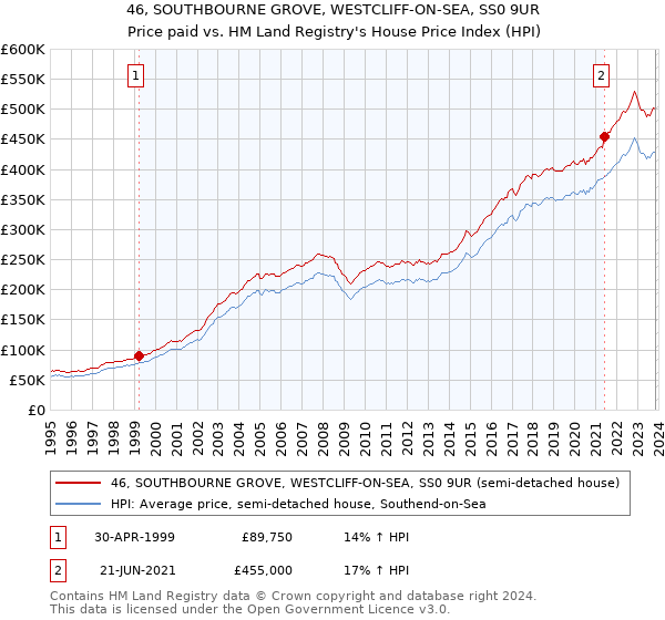 46, SOUTHBOURNE GROVE, WESTCLIFF-ON-SEA, SS0 9UR: Price paid vs HM Land Registry's House Price Index