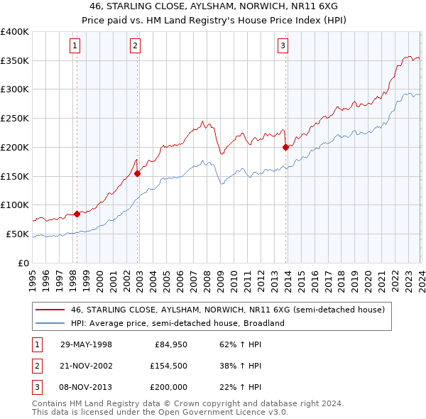 46, STARLING CLOSE, AYLSHAM, NORWICH, NR11 6XG: Price paid vs HM Land Registry's House Price Index
