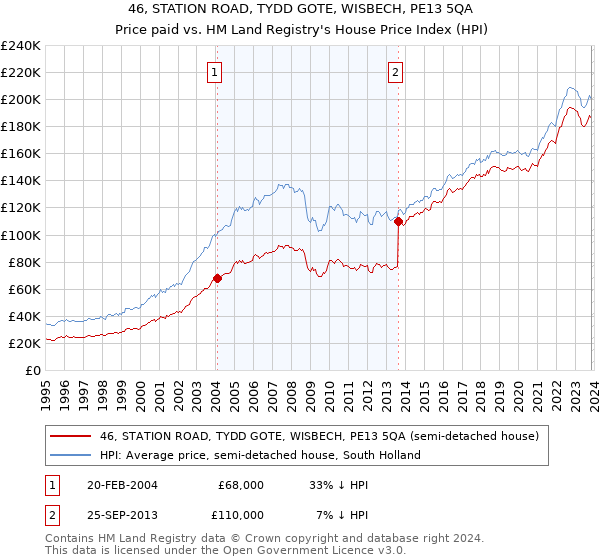 46, STATION ROAD, TYDD GOTE, WISBECH, PE13 5QA: Price paid vs HM Land Registry's House Price Index