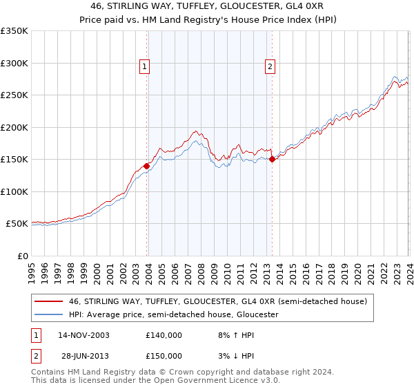 46, STIRLING WAY, TUFFLEY, GLOUCESTER, GL4 0XR: Price paid vs HM Land Registry's House Price Index