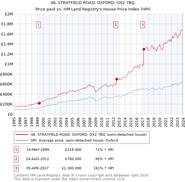 46, STRATFIELD ROAD, OXFORD, OX2 7BQ: Price paid vs HM Land Registry's House Price Index