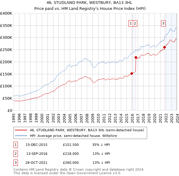 46, STUDLAND PARK, WESTBURY, BA13 3HL: Price paid vs HM Land Registry's House Price Index