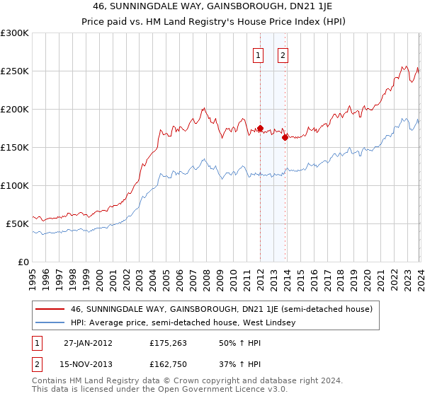 46, SUNNINGDALE WAY, GAINSBOROUGH, DN21 1JE: Price paid vs HM Land Registry's House Price Index