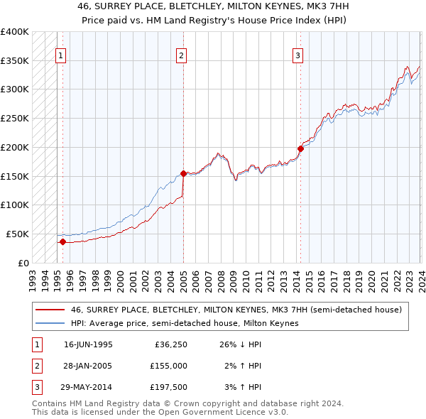 46, SURREY PLACE, BLETCHLEY, MILTON KEYNES, MK3 7HH: Price paid vs HM Land Registry's House Price Index