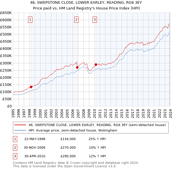 46, SWEPSTONE CLOSE, LOWER EARLEY, READING, RG6 3EY: Price paid vs HM Land Registry's House Price Index
