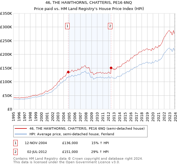 46, THE HAWTHORNS, CHATTERIS, PE16 6NQ: Price paid vs HM Land Registry's House Price Index