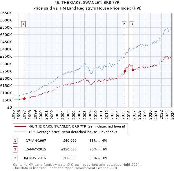 46, THE OAKS, SWANLEY, BR8 7YR: Price paid vs HM Land Registry's House Price Index