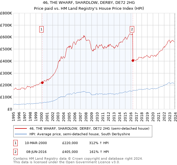 46, THE WHARF, SHARDLOW, DERBY, DE72 2HG: Price paid vs HM Land Registry's House Price Index