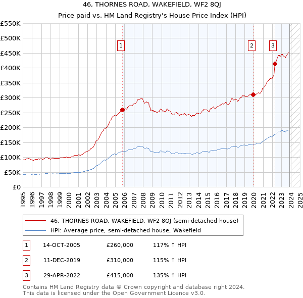 46, THORNES ROAD, WAKEFIELD, WF2 8QJ: Price paid vs HM Land Registry's House Price Index