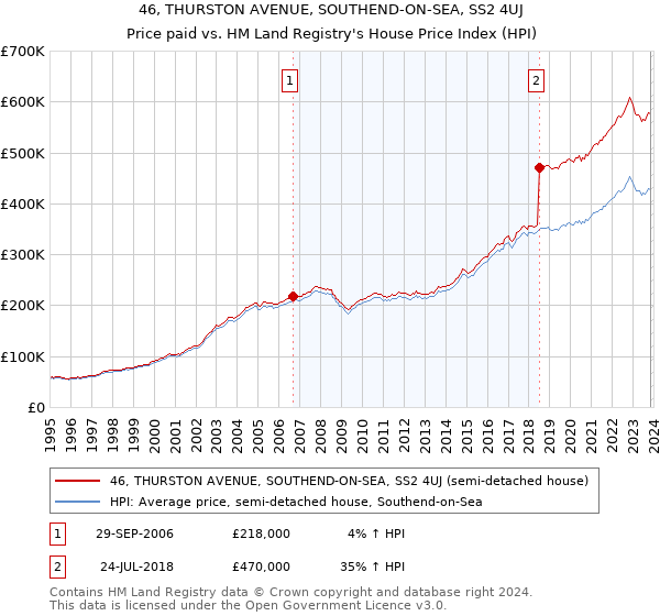 46, THURSTON AVENUE, SOUTHEND-ON-SEA, SS2 4UJ: Price paid vs HM Land Registry's House Price Index