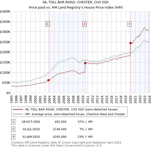 46, TOLL BAR ROAD, CHESTER, CH3 5QX: Price paid vs HM Land Registry's House Price Index