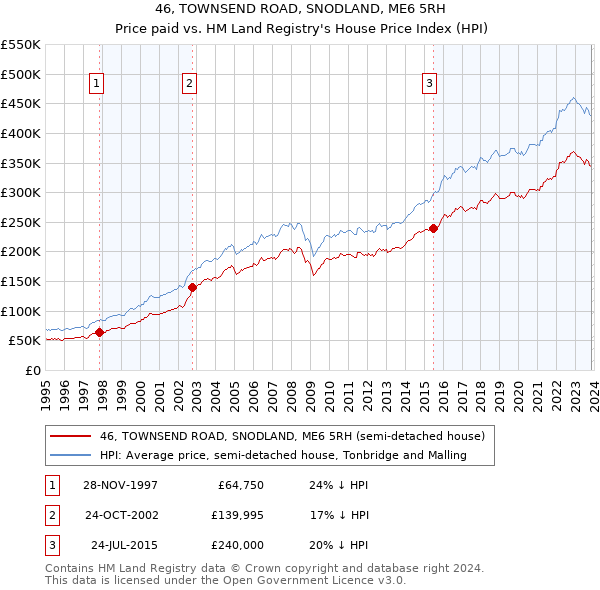 46, TOWNSEND ROAD, SNODLAND, ME6 5RH: Price paid vs HM Land Registry's House Price Index