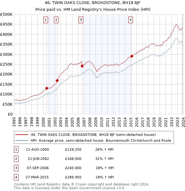 46, TWIN OAKS CLOSE, BROADSTONE, BH18 8JF: Price paid vs HM Land Registry's House Price Index