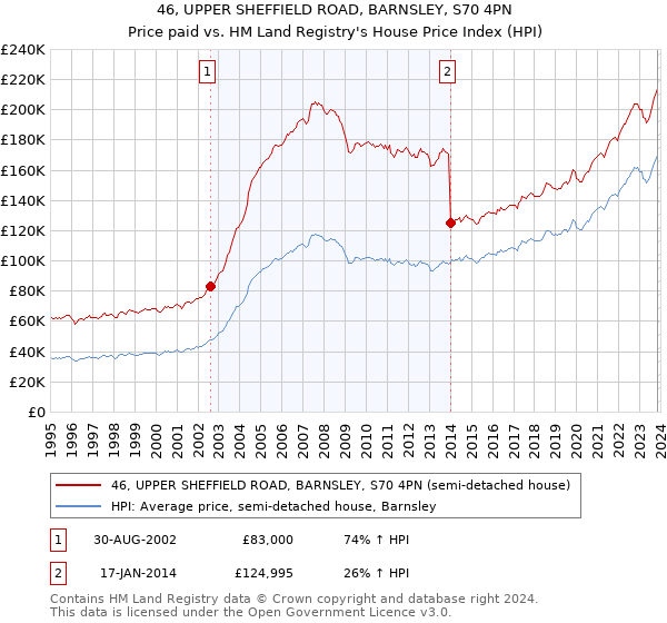 46, UPPER SHEFFIELD ROAD, BARNSLEY, S70 4PN: Price paid vs HM Land Registry's House Price Index