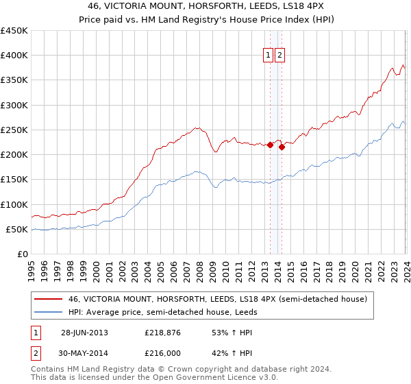 46, VICTORIA MOUNT, HORSFORTH, LEEDS, LS18 4PX: Price paid vs HM Land Registry's House Price Index