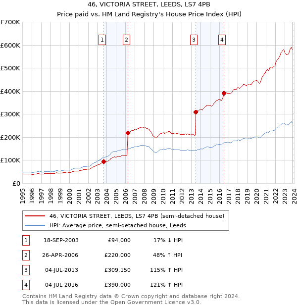 46, VICTORIA STREET, LEEDS, LS7 4PB: Price paid vs HM Land Registry's House Price Index