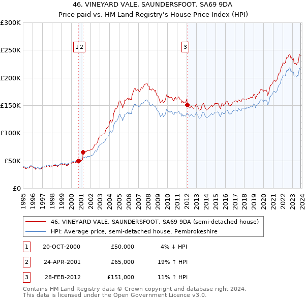 46, VINEYARD VALE, SAUNDERSFOOT, SA69 9DA: Price paid vs HM Land Registry's House Price Index